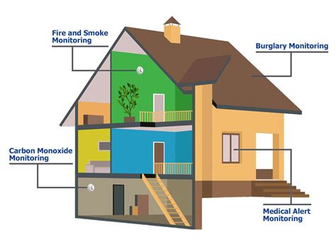 Home Security Systems Near Plantation, FL .